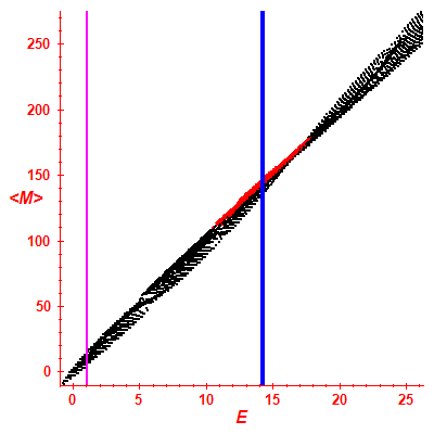 Peres lattice <M>